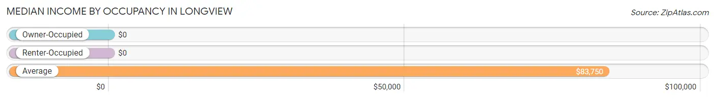 Median Income by Occupancy in Longview