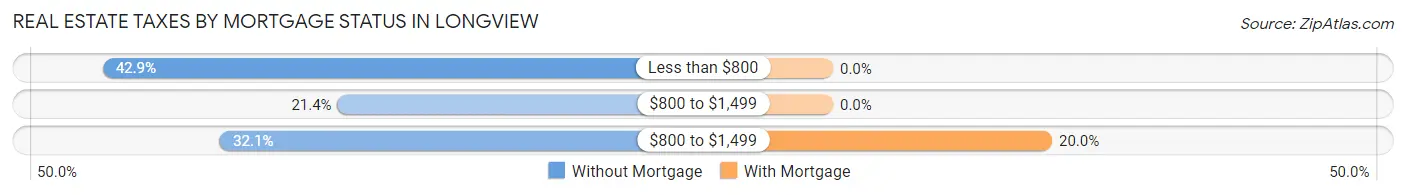 Real Estate Taxes by Mortgage Status in Longview