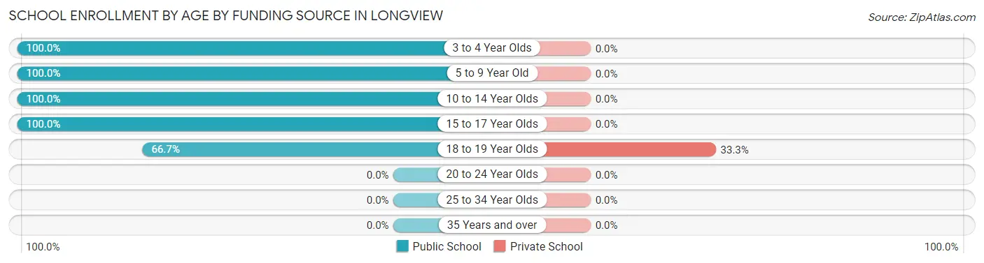 School Enrollment by Age by Funding Source in Longview