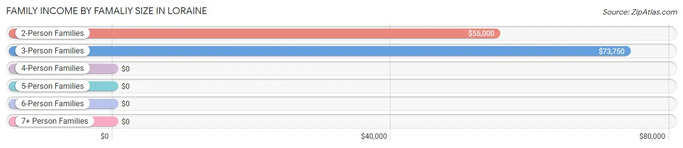 Family Income by Famaliy Size in Loraine