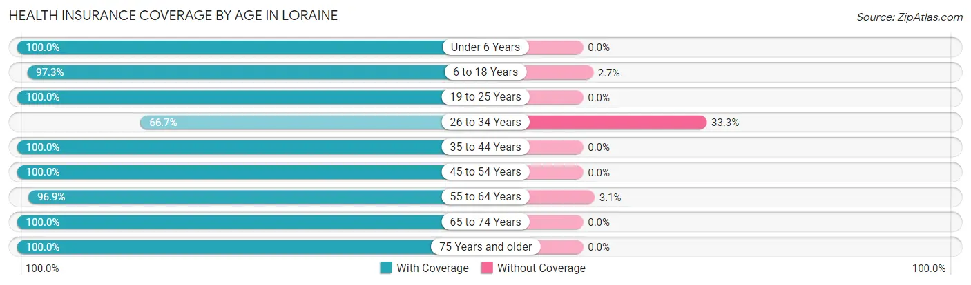 Health Insurance Coverage by Age in Loraine