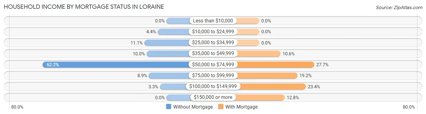 Household Income by Mortgage Status in Loraine