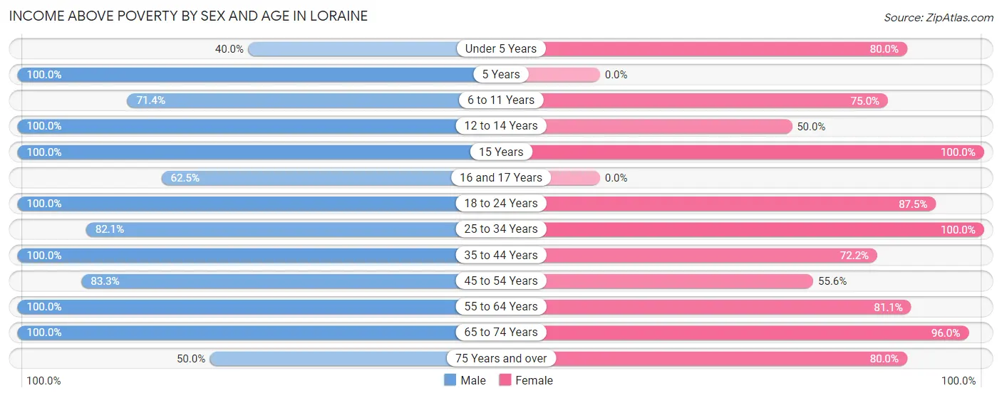 Income Above Poverty by Sex and Age in Loraine
