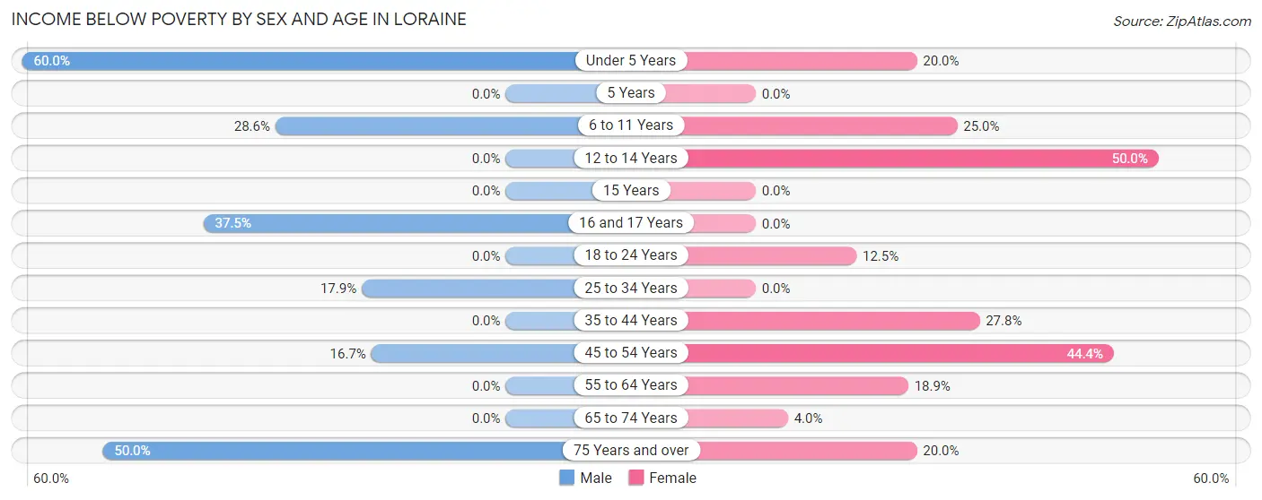 Income Below Poverty by Sex and Age in Loraine