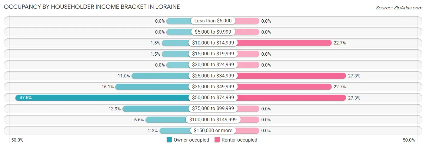 Occupancy by Householder Income Bracket in Loraine