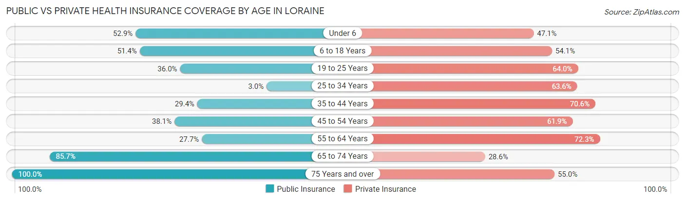 Public vs Private Health Insurance Coverage by Age in Loraine