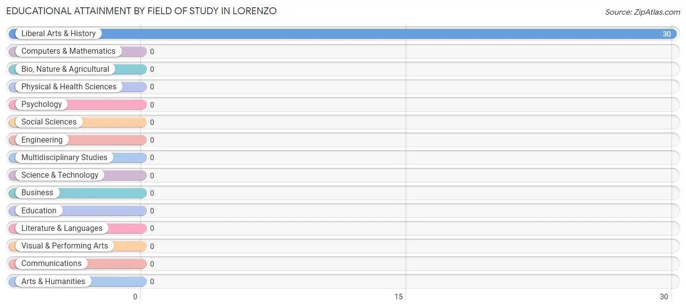 Educational Attainment by Field of Study in Lorenzo