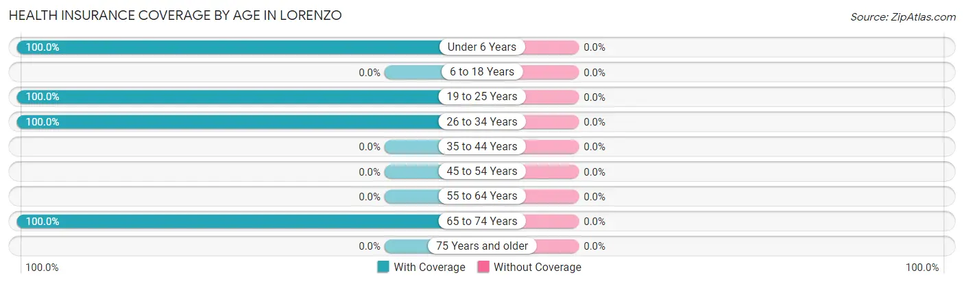 Health Insurance Coverage by Age in Lorenzo