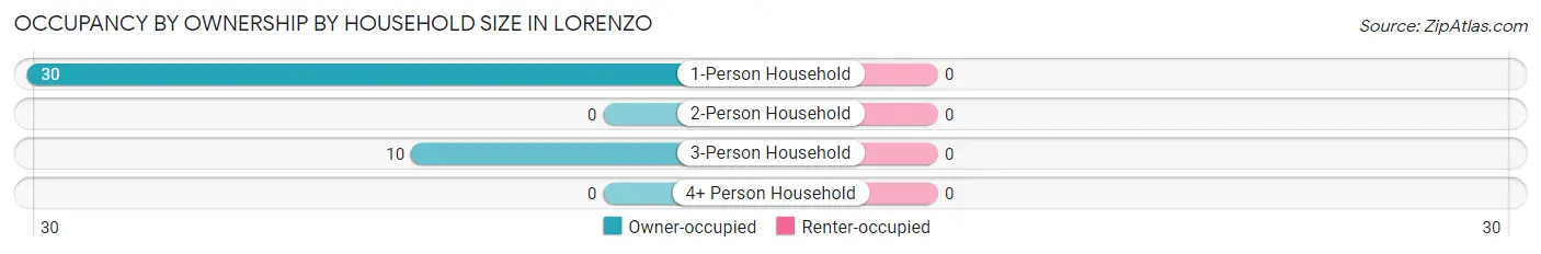 Occupancy by Ownership by Household Size in Lorenzo