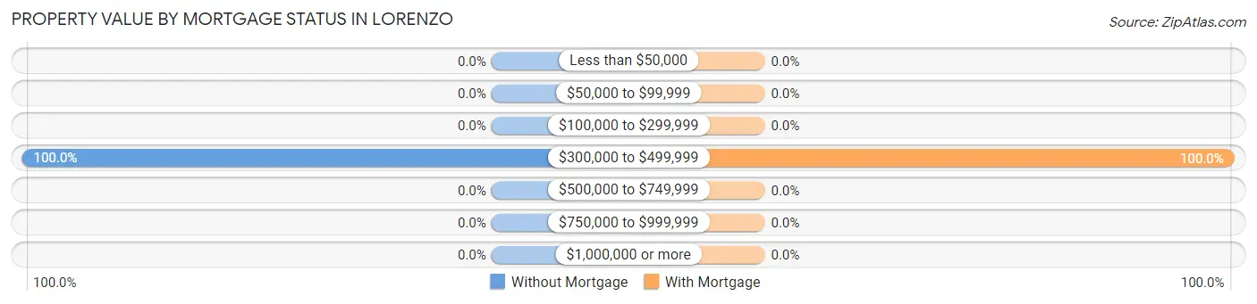 Property Value by Mortgage Status in Lorenzo