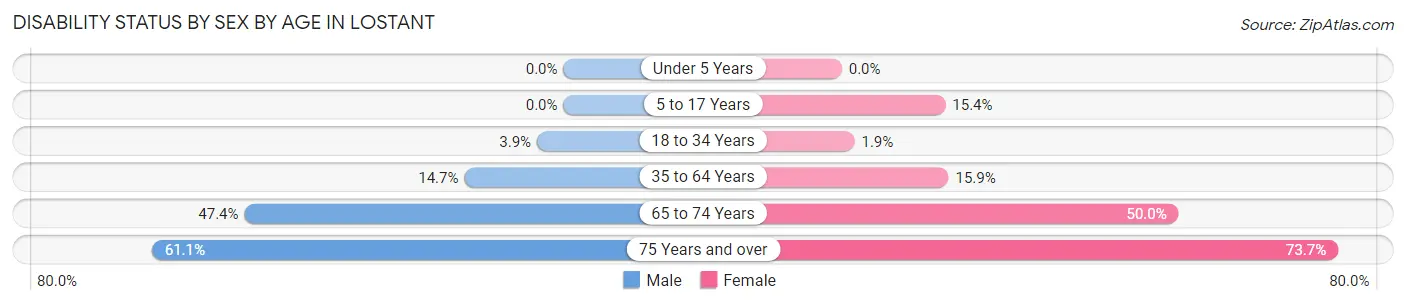 Disability Status by Sex by Age in Lostant