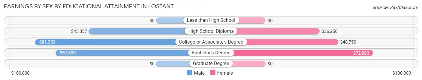 Earnings by Sex by Educational Attainment in Lostant