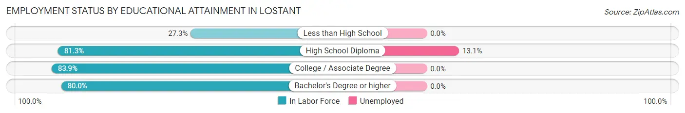 Employment Status by Educational Attainment in Lostant