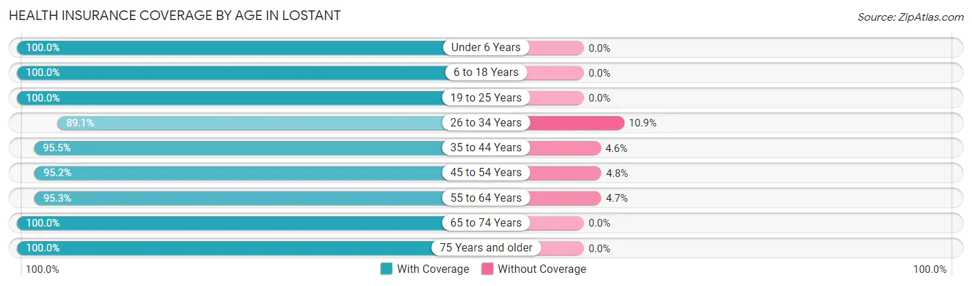 Health Insurance Coverage by Age in Lostant