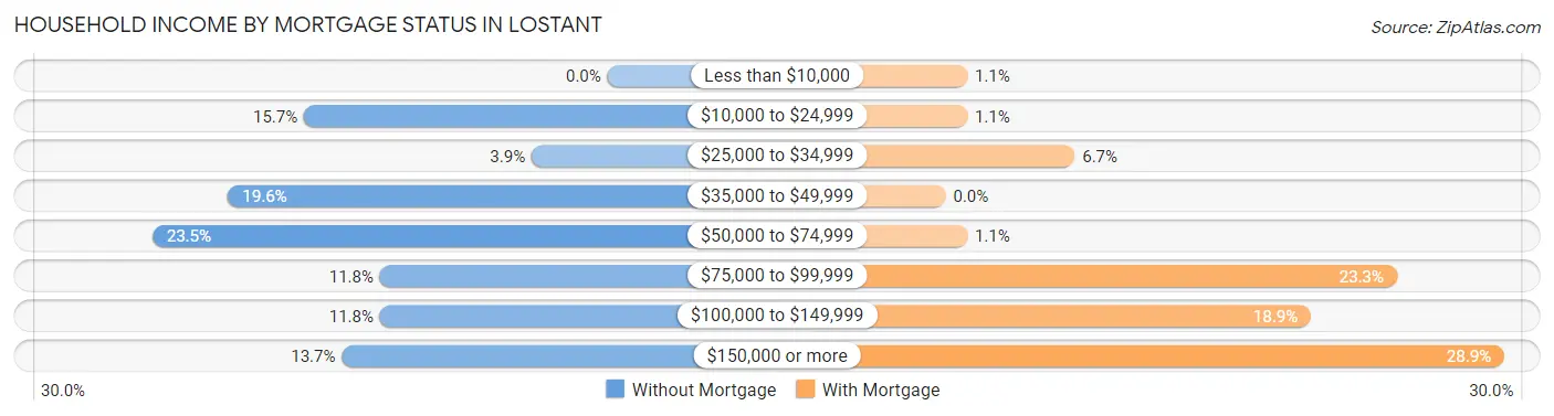 Household Income by Mortgage Status in Lostant