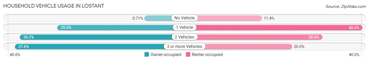 Household Vehicle Usage in Lostant