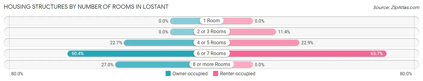 Housing Structures by Number of Rooms in Lostant