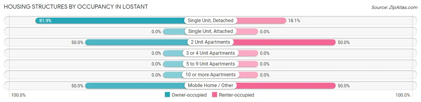 Housing Structures by Occupancy in Lostant
