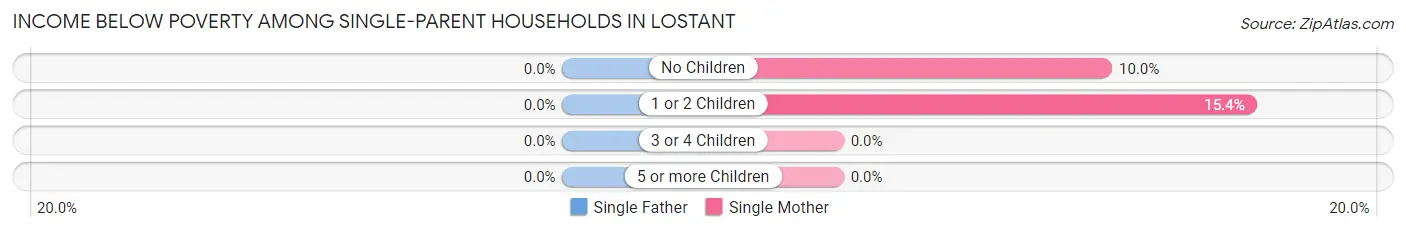 Income Below Poverty Among Single-Parent Households in Lostant