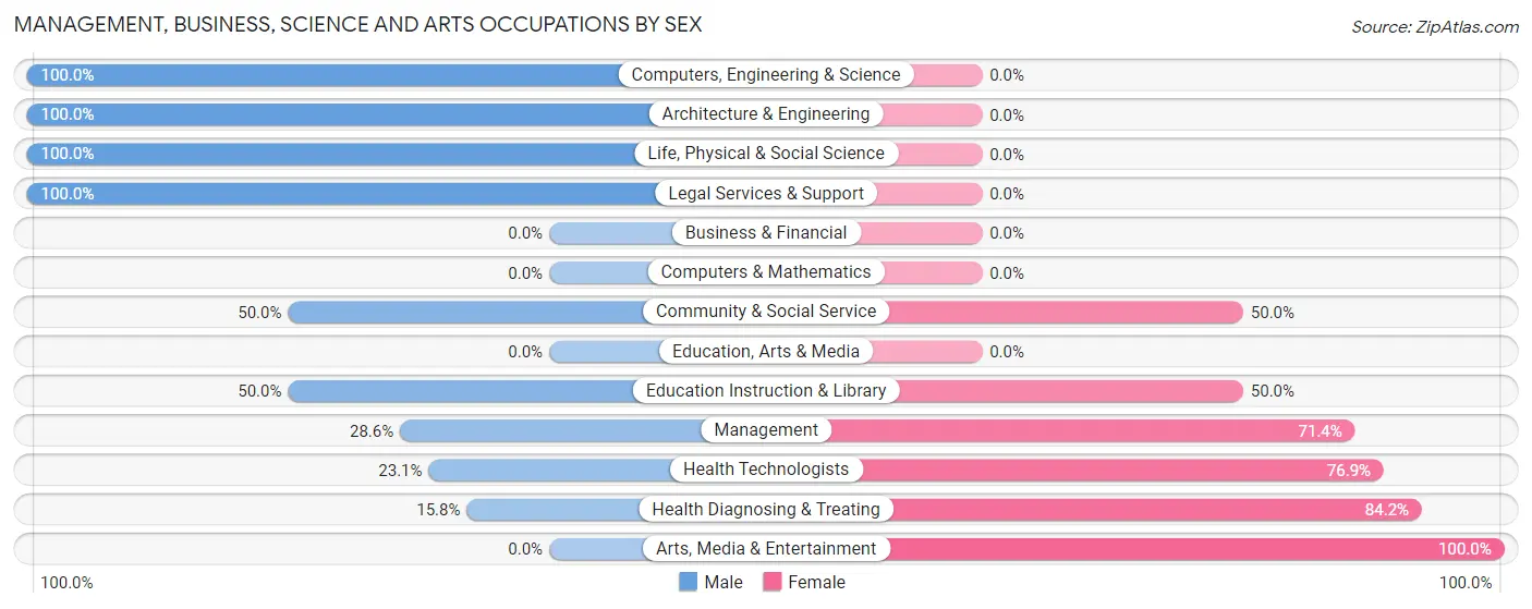 Management, Business, Science and Arts Occupations by Sex in Lostant
