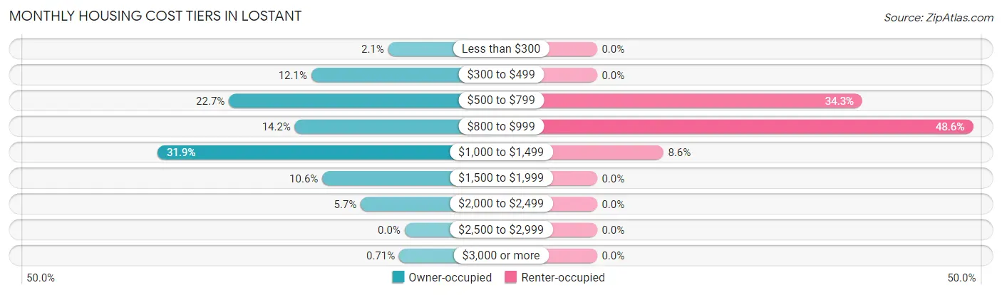 Monthly Housing Cost Tiers in Lostant