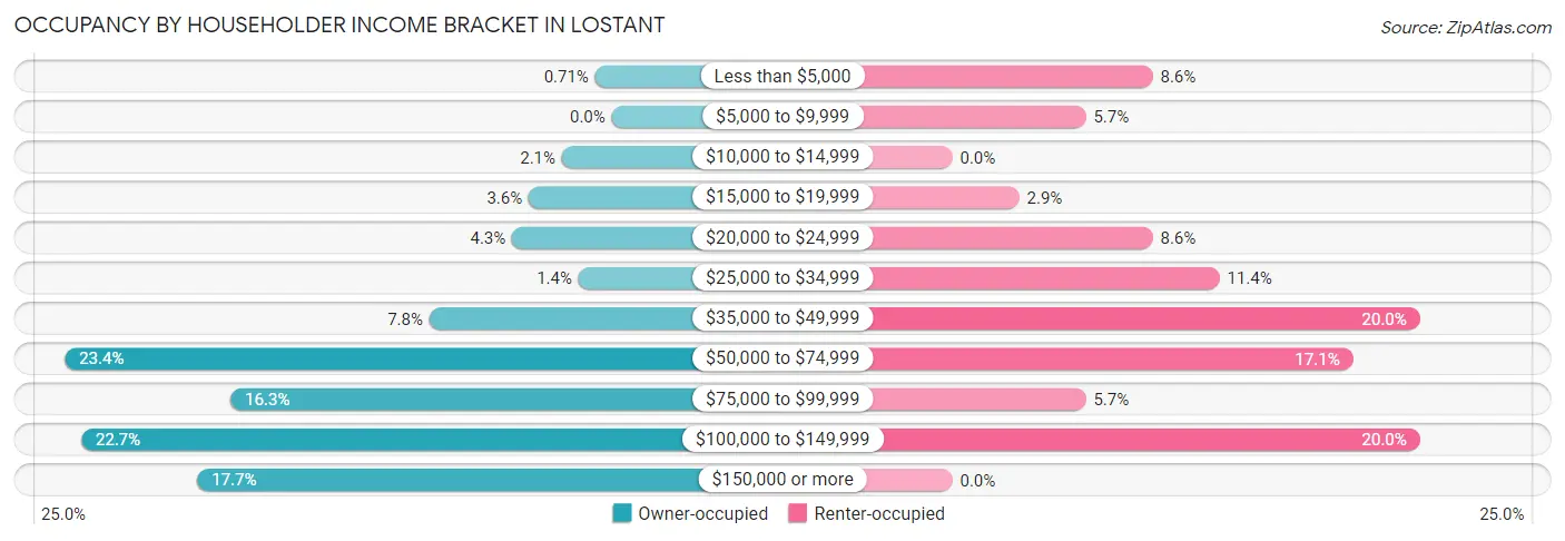 Occupancy by Householder Income Bracket in Lostant