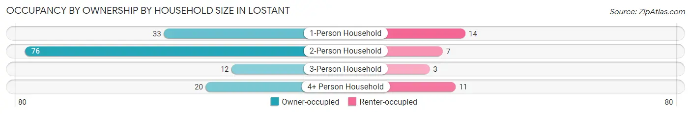 Occupancy by Ownership by Household Size in Lostant