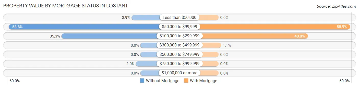Property Value by Mortgage Status in Lostant