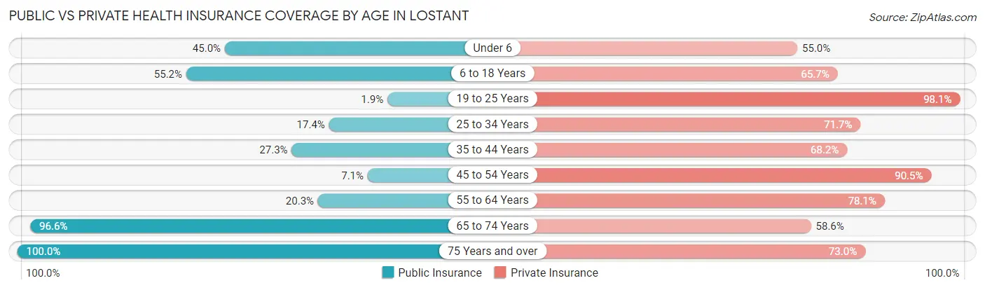 Public vs Private Health Insurance Coverage by Age in Lostant