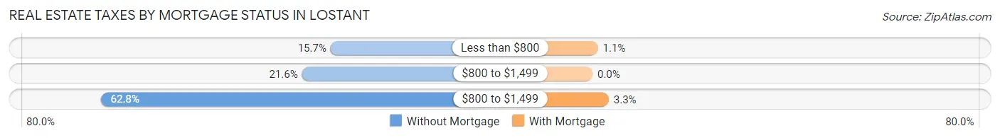 Real Estate Taxes by Mortgage Status in Lostant