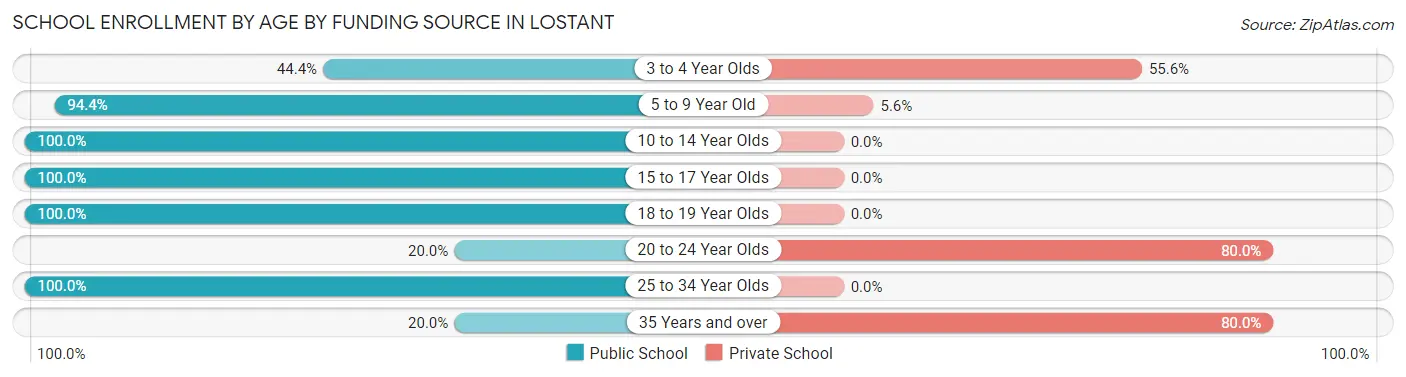 School Enrollment by Age by Funding Source in Lostant