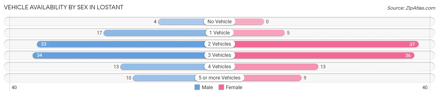Vehicle Availability by Sex in Lostant