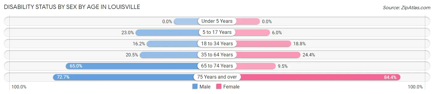 Disability Status by Sex by Age in Louisville