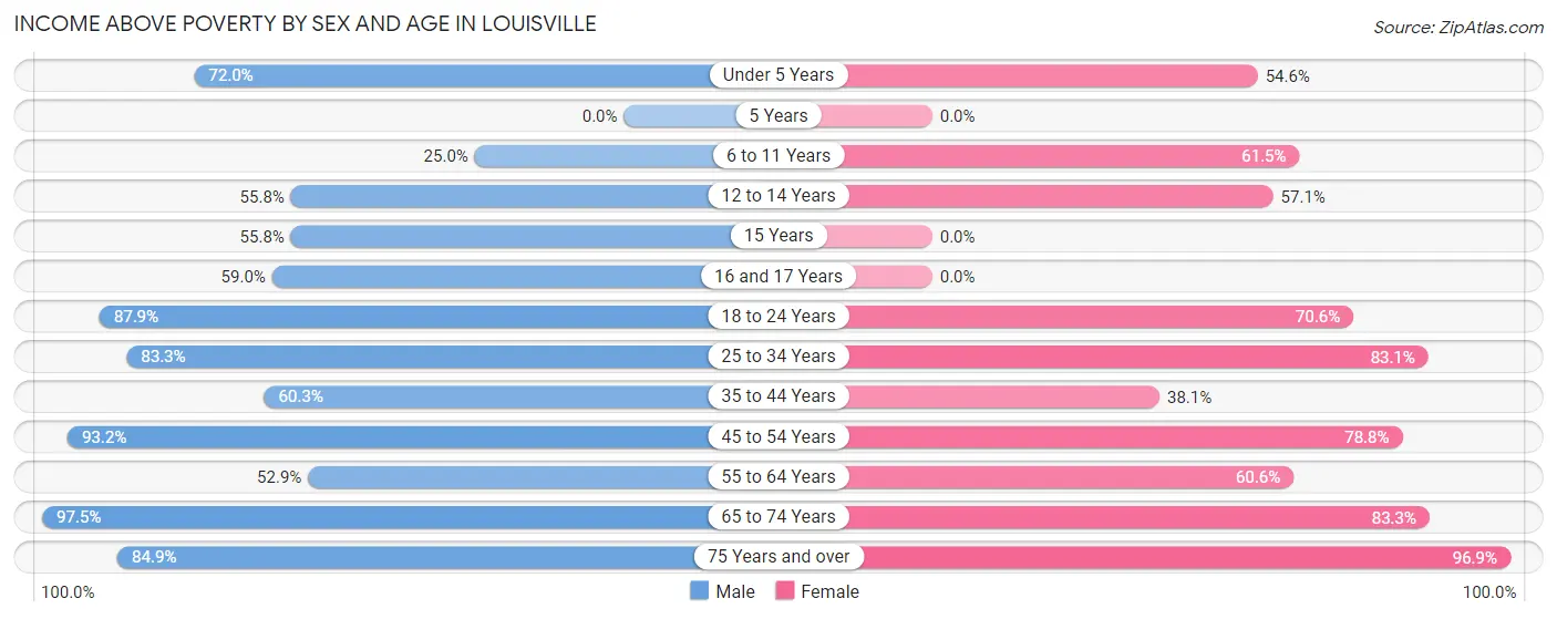 Income Above Poverty by Sex and Age in Louisville