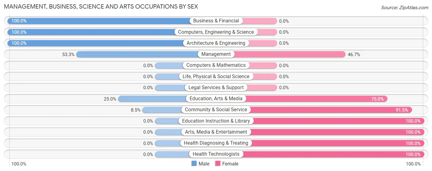 Management, Business, Science and Arts Occupations by Sex in Louisville