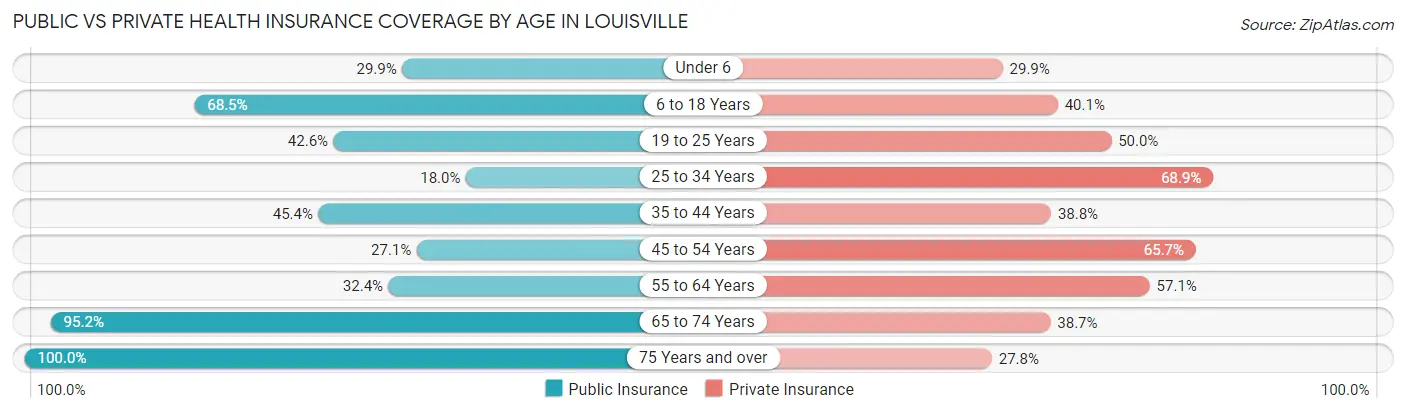 Public vs Private Health Insurance Coverage by Age in Louisville