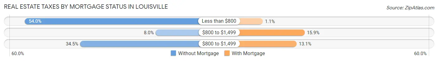 Real Estate Taxes by Mortgage Status in Louisville