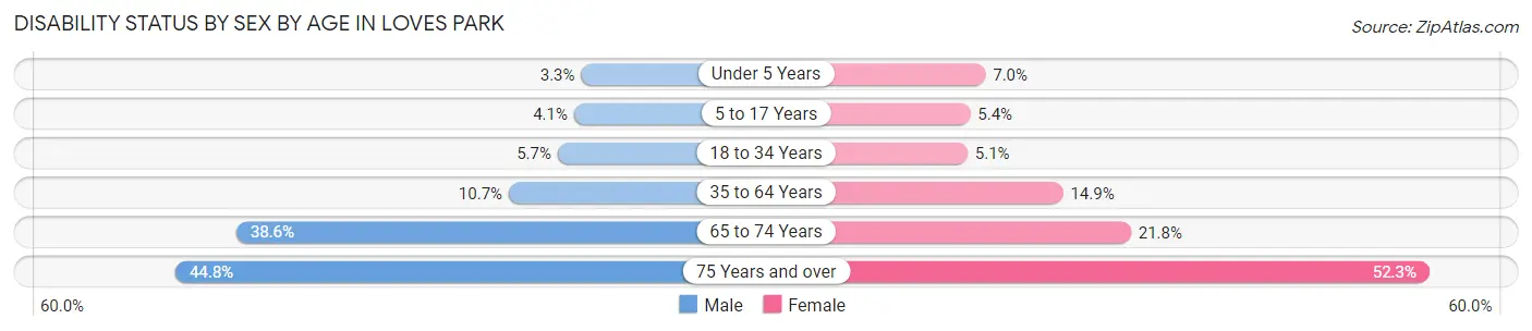 Disability Status by Sex by Age in Loves Park