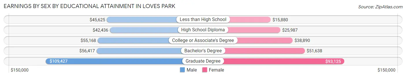 Earnings by Sex by Educational Attainment in Loves Park