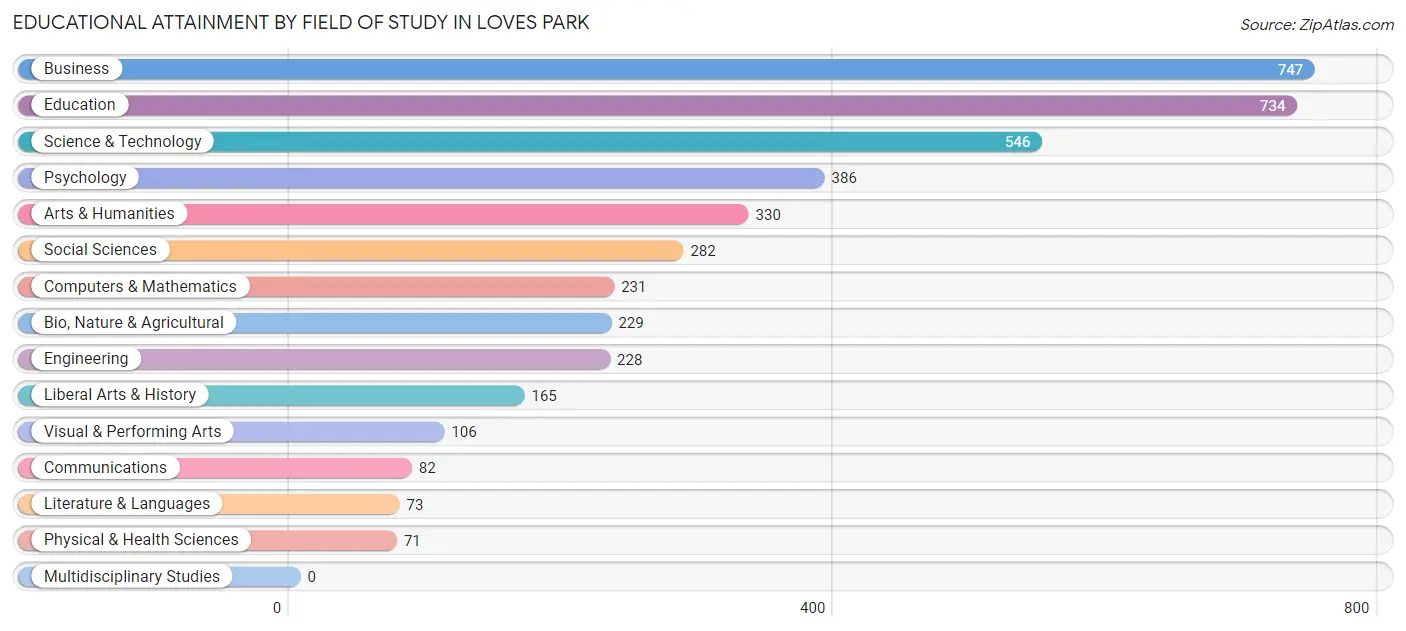 Educational Attainment by Field of Study in Loves Park