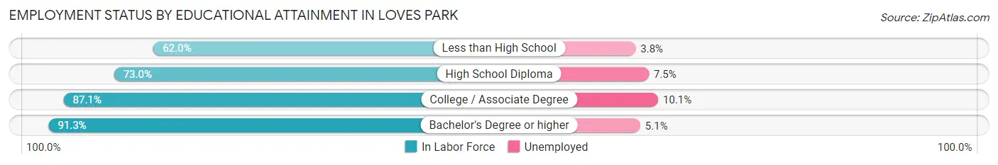 Employment Status by Educational Attainment in Loves Park