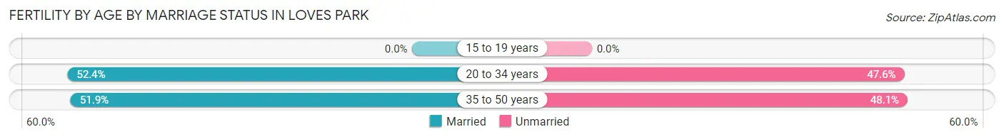 Female Fertility by Age by Marriage Status in Loves Park