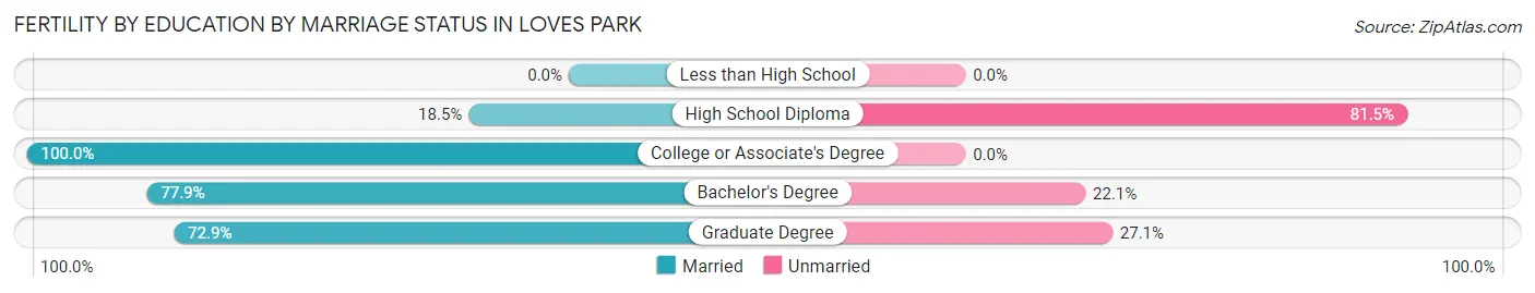 Female Fertility by Education by Marriage Status in Loves Park