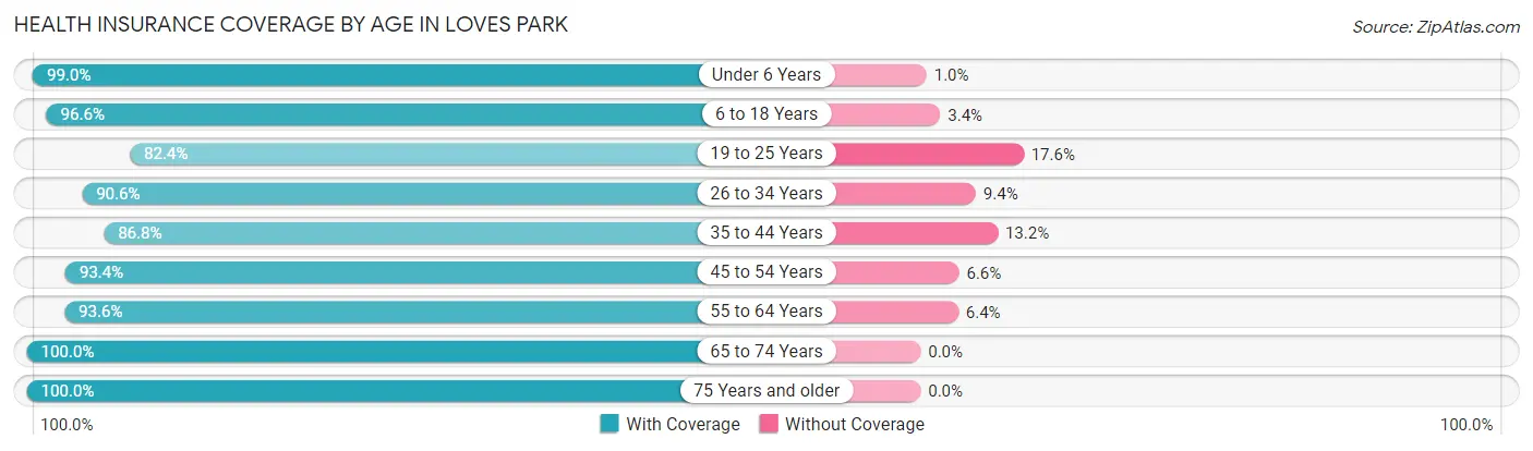 Health Insurance Coverage by Age in Loves Park