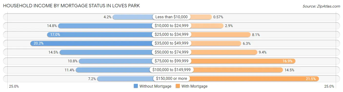 Household Income by Mortgage Status in Loves Park