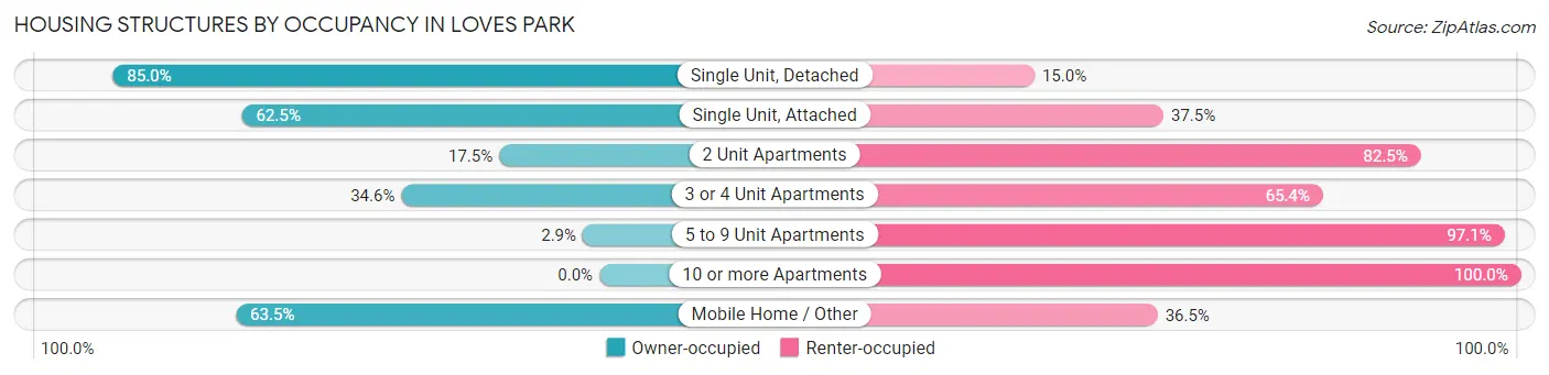 Housing Structures by Occupancy in Loves Park