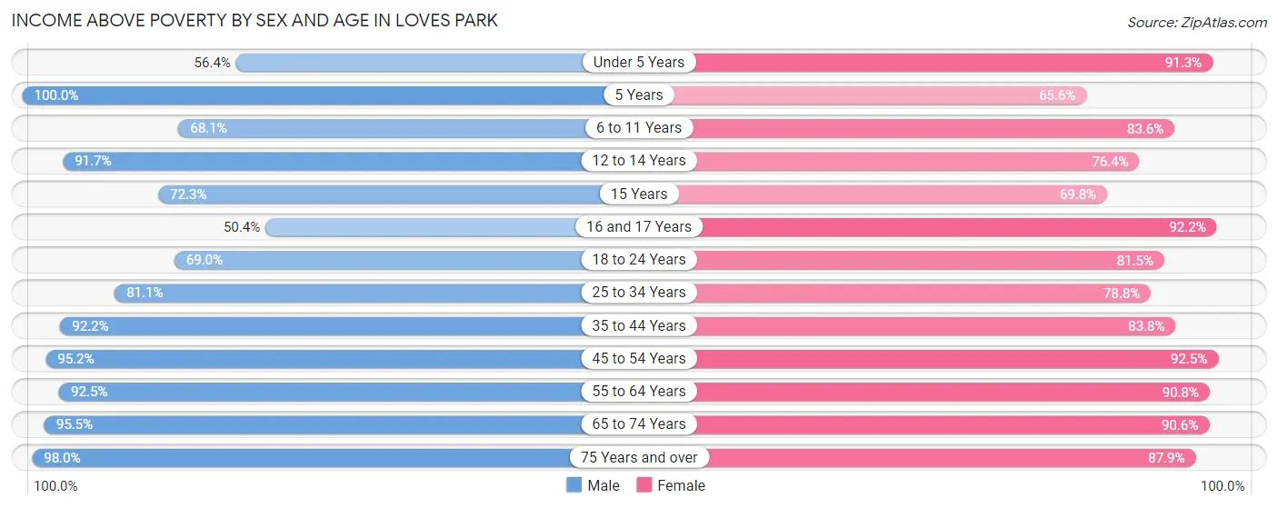 Income Above Poverty by Sex and Age in Loves Park