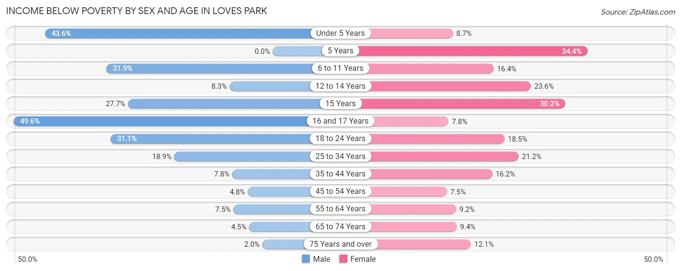 Income Below Poverty by Sex and Age in Loves Park