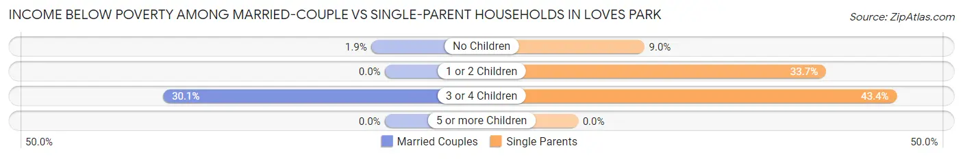 Income Below Poverty Among Married-Couple vs Single-Parent Households in Loves Park