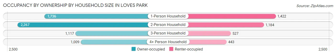 Occupancy by Ownership by Household Size in Loves Park